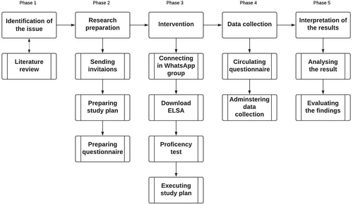 Figure 3. Schematic diagram of the research process.