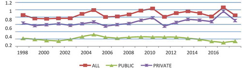 Figure 1. Trends in ROA of all banks, public and private sector banks during 1998–2016.