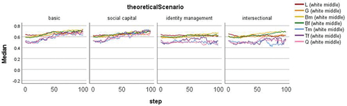 Figure 5. White, middle class LGBTQ inequality | 3,000 citizens | 320 model runs | The plot shows the average correlation coefficient between ability and career outcome for each LGBTQ status of white, middle class citizens over 100 timesteps (x axis). Each panel plots results for different theoretical scenarios (from left-to-right: basic, social capital, identity management and intersectional).