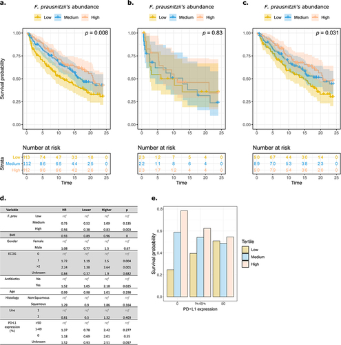 Figure 1. F. prausnitzii level predicts clinical response to PD-L1 in patients with advanced non-small-cell lung cancer.