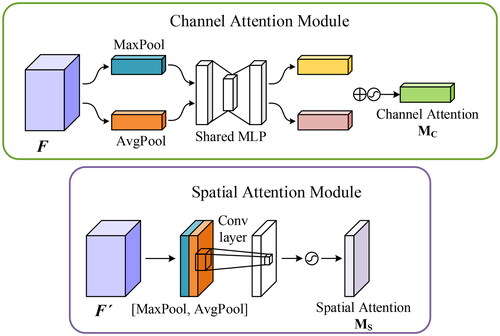 Figure 7. Illustration of channel and spatial attention module of CBAM.