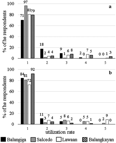 Figure 3. Frequency of (a) bird or bat watching and (b) walking along the boardwalk in mangrove forests