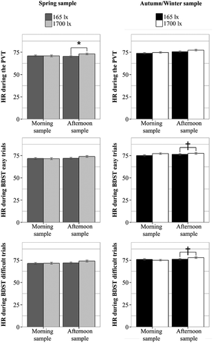 Figure 3. Effects of illuminance level on HR during PVT and BDST performance in the morning and afternoon sessions, in spring versus autumn/winter. Average HR values (beats per minute) during the light exposure are displayed as EMM’s and error bars as SE’s resulting from the LMM post hoc analysis. These values are corrected for corresponding baseline values. †p < 0.1; *p < 0.05.