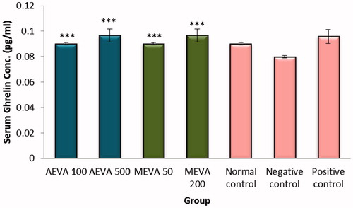 Figure 3. Serum concentrations of ghrelin in HFD fed rats treated with different concentrations of AEVA and MEVA. [*** indicates significant difference at p < .001; comparisons are made to the NeC group. Data for AEVA 500 and MEVA 200 were significantly (p < .05) higher than the NoC group while the other two were similar. AEVA 100 and MEVA 50 were significantly (p < .01) lower than the PC group].