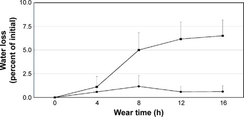 Figure 1 Water loss over the course of 1 wearing-day.