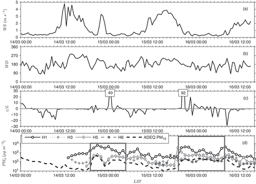 Figure 6. PM3 and meteorological data from March 14–16, 2009, during the AQINO study: (a) mean horizontal wind speed, (b) horizontal wind direction (0 degrees from the north), (c) Monin-Obukhov stability parameter, and (d) hourly averaged outdoor PM concentration from GRIMM monitors at all six homes and the ADEQ BAM monitor (logarithmic PM axis).