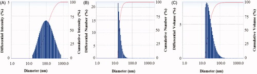 Figure 6. Particles size distribution of biosynthesized AgNPs according to intensity (A), number (B) and volume (C).