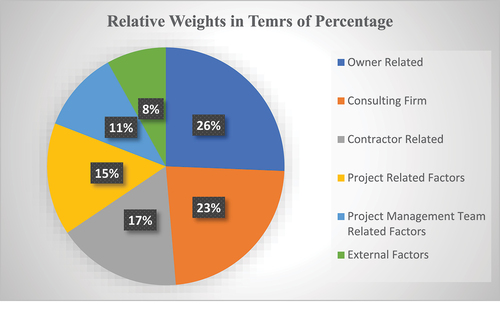 Figure 1. AHP analysis of level 1 categories.