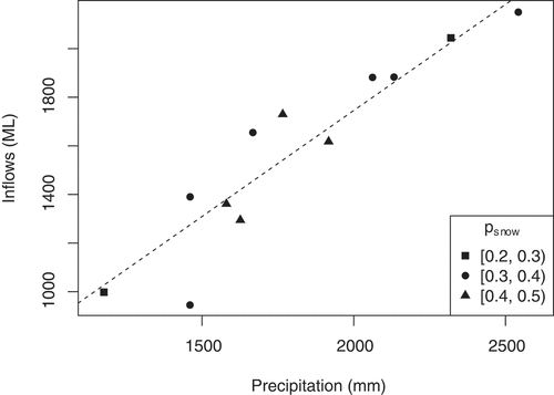 Figure 5. Relationship between observed water year inflows and precipitation. The dashed line shows the mean annual water year runoff efficiency of 63 percent. Adjusted R2 = 0.848, p < .01