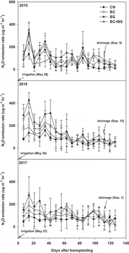 Figure 4. Changes in N2O emission rates during each of the three rice-growing seasons. Error bars represent standard deviations (n = 3).