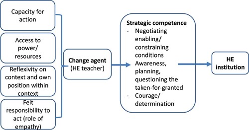 Figure 1. Conceptual framework. Source: Authors, collating concepts from Idahosa and Vincent (Citation2018, Citation2019a, Citation2019b).