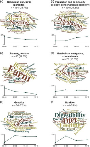 Figure 3. Bibliometric and network analysis of recent peer-reviewed literature dealing with the Arctic fox. We retrieved from Web of Science 755 articles published from 1996 to 2015. We first homogenized the format of the literature cited by these 755 articles, using the R package rscimap (available at https://github.com/ahasverus/rscimap), which we developed for our needs. We then built the matrix of similarity of the 755 publications by associating them with each other based on shared cited literature, using an association strength metric defined as AS = Number of shared citations(x,y) /(Number of citationsx × Number of citationsy), x and y representing each associated publication in a given pair. A high value of AS indicates that two publications cite very similar literature and therefore likely share a similar research topic, while a low value characterizes two publications addressing unrelated topics. Based on the obtained matrix of similarity, we used Version 0.9.1 of Gephi (Bastian et al. Citation2009) to perform a link-based modularity analysis and identify major clusters defined by a high similarity of literature cited. The topical focus of each cluster was identified through a word cloud analysis based on word frequency in article titles (geographic names were removed from the analysis). Title words were cleaned using the R package rscimap and word clouds were plotted using the R package wordcloud2 (Lang Citation2016). Word type size is proportional to title word frequency. Cluster titles were defined from the largest words in each word cloud and by reading the titles of papers belonging to each cluster. Graphs appearing under each word cloud indicate the proportion of publications in each cluster that were published in 1996–2000, 2001–05, 2006–2010 and 2011–15. The annual breakdown of the 755 publications is shown in Fig. 3k.