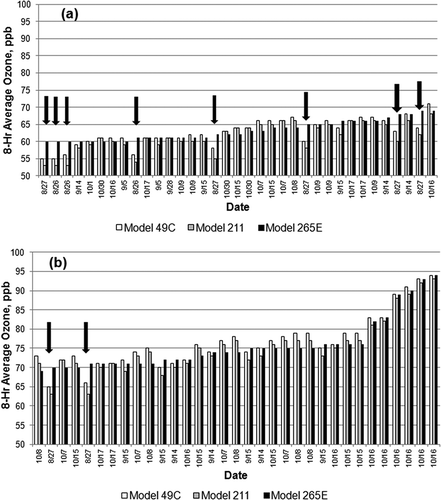 Figure 4. Ranked 8-hr ozone averages for all periods when at least one monitor exceeded 60 ppb (arrows indicate data from August 26–27).