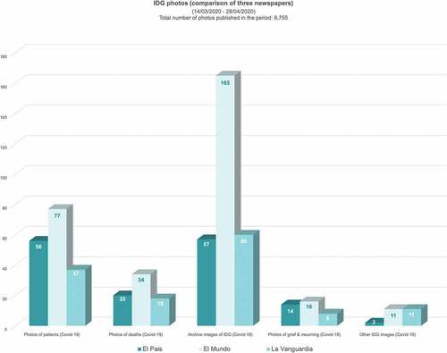 Graph 2. IDG photos: comparison of the three newspapers (14/03/2020-28/04/2020).