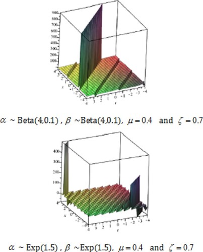 Figure 5. Shape of E[u]=E[u3(x,t)] for the random LS system.