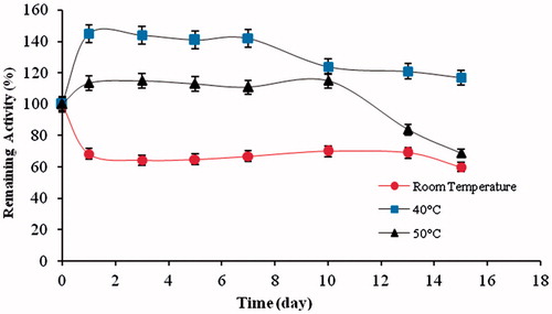Figure 6. Effect of temperature on thermostability of AH22 lipase at room temperature, 40 and 50 °C.