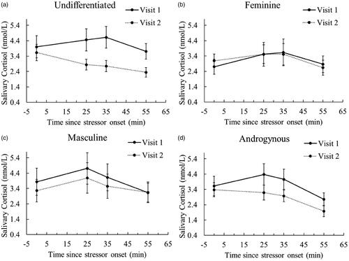 Figure 2. Salivary cortisol as a function of time since stressor onset, laboratory visit, and gender role category. Undifferentiated individuals (panel a) scored below the median on both masculinity and femininity; feminine individuals (panel b) scored above the median on femininity and below the median on masculinity; masculine individuals (panel c) scored above the median on masculinity and below the median on femininity; androgynous individuals (panel d) scored above the median on both masculinity and femininity. Data shown are unadjusted marginal means estimates of salivary cortisol. Error bars shown correspond to standard errors of mean estimates.