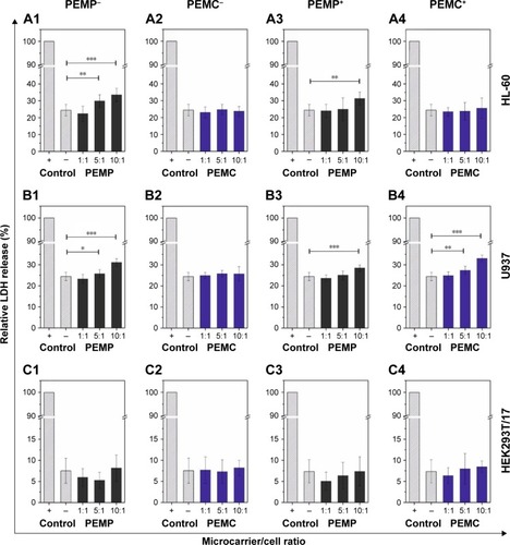 Figure 7 Analysis of necrotic signaling by detecting the release of the cytoplasmic enzyme LDH after a co-incubation time of 24 h.Notes: Different cell types (A: HL-60, B: U937 and C: HEK293T cells) were co-incubated in a concentration-dependent way with LbL-microparticles (gray bars) and LbL-microcapsules (blue bars) with a negative (columns 1 and 2) or a positive (columns 3 and 4) surface charge. A positive control of each cell line, cells without microcarrier co-incubation and treated with Triton™ X-100 for cell membrane disruption, was set as 100% LDH release. All data points represent mean values with standard deviation, n≥8. Statistical analysis was carried out using a two-tailed student’s t-test: *p≤0.05, **p≤0.01, ***p≤0.001.Abbreviations: LbL, layer-by-layer; LDH, lactate dehydrogenase; PEMCs, polyelectrolyte-coated microcapsules; PEMPs, polyelectrolyte-coated microparticles.