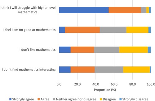 Figure 2. Responses of students in the given sample to selected questionnaire items.
