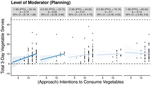 Figure 1. Planning Moderating the Intention-Behaviour Relationship for Vegetable Consumption. Note. PTCL = Percentile. CI = Confidence Interval.
