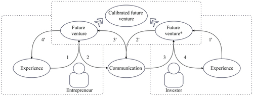 Figure 4. Linguistic communication in entrepreneur-investor interaction.