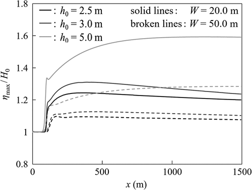 Figure 8. The distributions of the relative tsunami height ηmax/H0 along the x-axis indicated in Figure 3, for different still water depths h0 and river widths W in Case B. The incident solitary wave height H0 was 0.5 m.