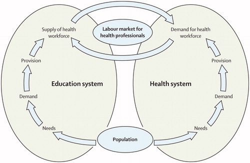 Figure 1. A systems framework illustrating the complex interactions between two systems: education and health, Frenk et al. (Citation2010).
