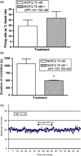 Figure 4.  Histograms representing the response to combined application of N/OFQ (75 nM, N/OFQ) and UFP-101 (750 nM) on N/OFQ-induced inhibition. (a) Magnitude of firing rate did not differ significantly between UFP-101 co-treated vs. N/OFQ alone treatment, however, (b) Duration of N/OFQ-induced inhibition was significantly limited in the UFP-101 co-treated group. The values are presented as mean ± S.E.M. (n = 4/group, *P < 0.05). (c) Application of antagonist UFP-101 alone on bed nucleus neuronal firing activity. UFP-101 (750 nM) was added to cells to determine whether NOP receptors exert tonic regulation in the BNST slice preparation in vitro; however, UFP-101 application for 240 s was without effect (n = 6).