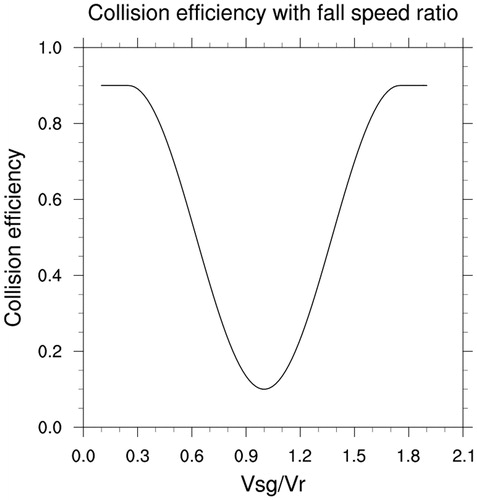 Fig. 6. Plot of the collection efficiency for rain collecting snow/graupel with terminal velocity ratio (snow/graupel to rain).