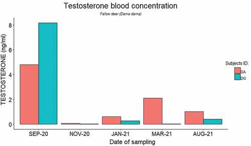 Figure 2. Plasma testosterone levels (ng/ml) of male fallow deer (Dama dama) over the study period.