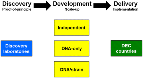Figure 3. Pathways for development of population modification technologies.