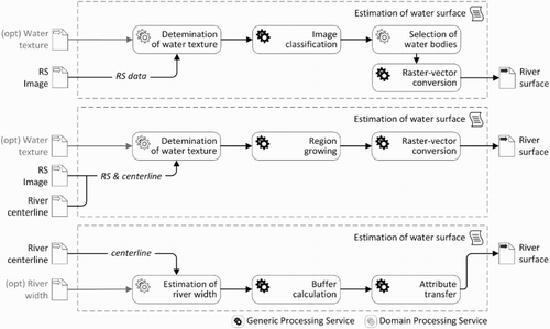 Figure 4. Three different geoprocessing patterns for the estimation of a river surface based on different inputs.