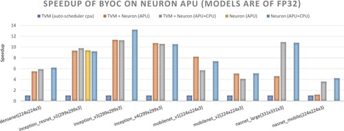 Figure 7. Performance speedups relative to the TVM with AutoScheduler CPU for TVM with BYOC to Neuron APU, TVM with BYOC to Neuron (APU+CPU), pure Neuron APU, and Neuron (APU+CPU) (for fp32 models).