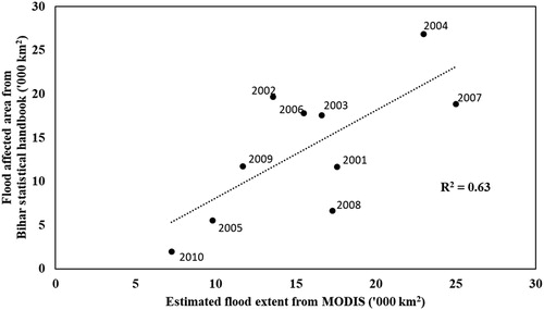 Figure 6. Estimated flood extent from MODIS compared with Bihar statistical handbook areal flood extent.