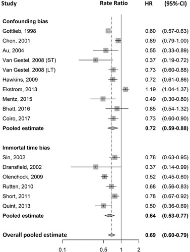 Figure 2. Forest plot of hazard and rate ratios of mortality associated with beta-blocker use in COPD from observational studies from Tables 1 and 2, and pooled estimates by a random effects approach, according to confounding and immortal time biases.
