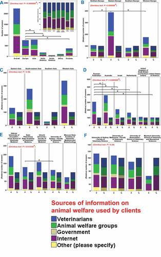 Figure 8. Sources of information on animal welfare used by clients according to their companion animal veterinarian (question 14, see appendix WSAVA Animal Welfare Survey). Panel A: Respondents working in geographic regions of Europe, Asia, North America, South America, Africa or Oceania, as well as worldwide. Panel B: Respondents working in Northern Europe, Eastern Europe (including Northern Asia), Southern Europe or Western Europe. Panel C: Respondents working in Eastern Asia, South-Eastern Asia, Southern Asia or Western Asia. Panel D: Respondents with their educational background in Russian Federation, Australia, Israel, Netherlands, United Kingdom of Great Britain and Northern Ireland (UK), or United States of America (USA). Panel E: Respondents with their educational background in different veterinary institutions. Panel F: Respondents with their educational background in different Australian veterinary institutions. Panel A: In the main diagram results are presented as scores (number of answers, #), whereas in the inserted diagram results are shown as relative scores (%). Panels B-F: Left and right bars represent scores (number of answers, #) and relative scores (%), respectively. Solid colored stacked bars = #; solid colored stacked bars with black diagonal lines and borders = %. * = significant difference (P < 0.05) in omnibus test. * = significant difference (panels A and D, P < 0.003414; panel E, P < 0.005116; panels B, C and F, P < 0.008512) in post hoc comparison.