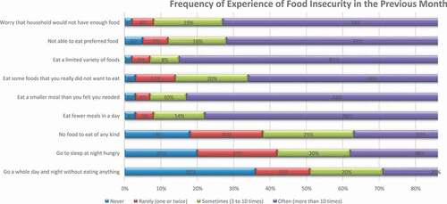 Figure 1. Frequency of experience of food insecurity in the previous month