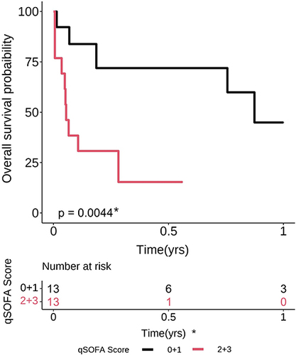 Figure 2 The Kaplan-Meier analysis indicated that chronic dialysis patients with invasive listeriosis and a qSOFA score of two or above had significantly poorer one-year survival outcomes (p = 0.004).