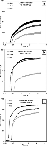 FIG. 6 Time dependence of detachment percentage of different sizes glass beads particles on a glass substrate.