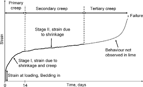 Figure 8 General form of strain–time curve for material subject to deformation (Anderson et al. Citation1990).