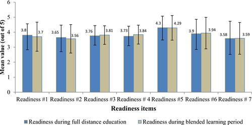 Figure 2 Students’ views (mean ± SD) on the readiness for the shift to distance education during the full distance learning and blended learning (n = 223); n= 223 for responses during full distance learning, and n =172 for responses during blended learning as students on semester 11 were removed from the analysis since they were in the internship year during the first term of the academic year 2020–2021.