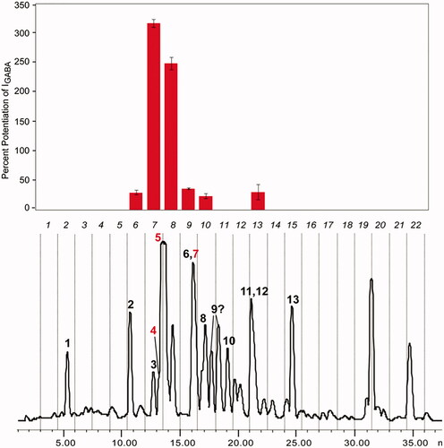 Figure 2. HPLC activity profiling of an EtOAc extract of Piper nigrum fruits. The HPLC chromatogram (254 nm) of a semipreparative separation of 5 mg of extract is shown, with the activity (potentiation of IGABA) of microfractions of 90s each displayed above. Peak numbering corresponds to identified piperamides, with red numbers highlighting active compounds piperanine (4), piperine (5) and weakly active piperettine (7). Separation was on a Sunfire RP18 column (5 µm, 10 × 150 mm); 30–100% MeCN in 30 min; 4 mL/min.