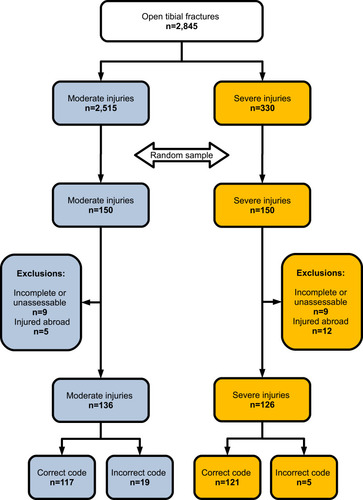 Figure 1 Flowchart. Original study population, division in subgroups, random samples for review of medical records and exclusions. Final remaining incorrect and correct diagnosis codes for calculation of PPV.