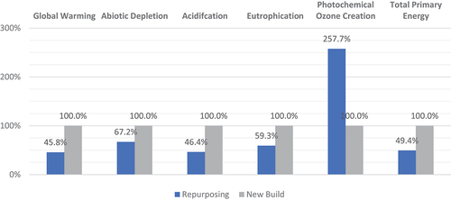 Figure 2. Illustrated Life Cycle Assessment (LCA) Results - Normalized to new build results.