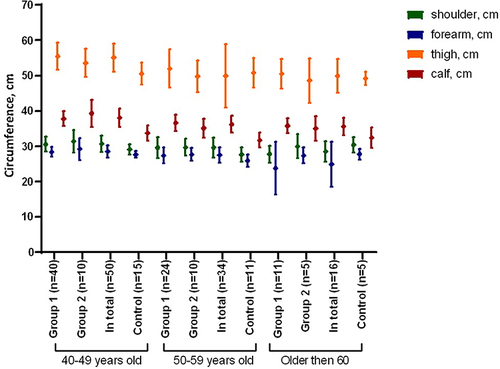 Figure 6 The circumference of the limbs of subjects of different ages, depending on the motor mode.