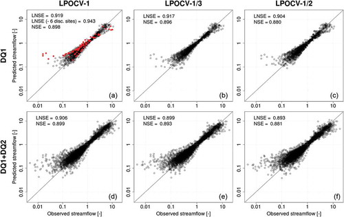 Figure 6. Top-kriging interpolation of standardized flow–duration curves (each empirical curve is standardized by local mean annual flow) in cross-validation: empirical (x-axes) vs predicted (y-axes) dimensionless streamflow quantiles and overall Nash-Sutcliffe efficiency for log-transformed (LNSE) and natural (NSE) streamflows. See Figure 5 caption for further explanation.