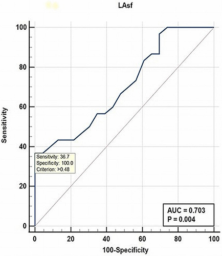 Figure 4 ROC curve analysis for LAsf as independent predictor of PAF in diabetic patients.