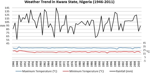 Figure 2. Weather Trend in Kwara State, Nigeria (1946–2011).