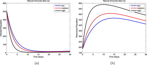 Figure 5. Infected population (left panel) and recovered (right panel) after gaining immunity naturally.