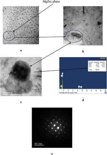 Figure 11. (a) TEM images of peak aged Al 7075 at 100°C at lower and (b) higher magnifications, (c) TEM image of a single precipitate (d) EDS spectra of the corresponding precipitate. e) SADP of corresponding precipitate.